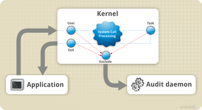 Auditd: Sistema de auditoria do Linux